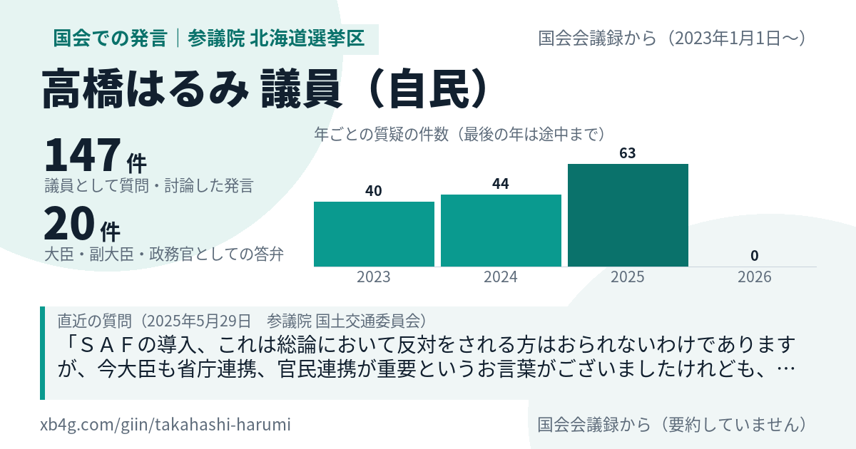 高橋はるみ議員の国会での発言のカード