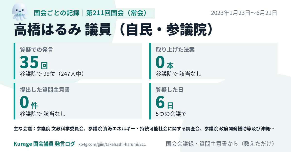 高橋はるみ議員の第211回国会（常会）の記録のカード