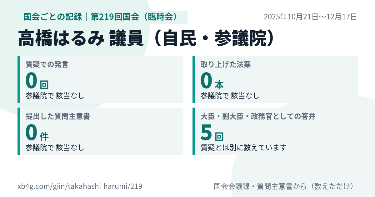 高橋はるみ議員の第219回国会（臨時会）の記録のカード