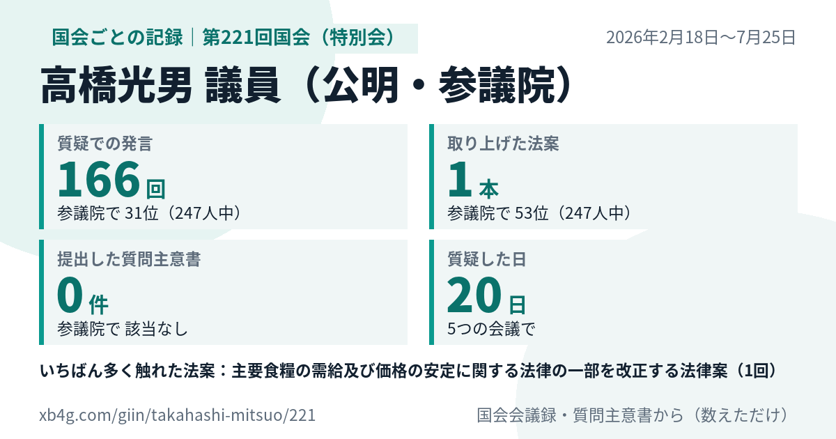 高橋光男議員の第221回国会(特別会)の記録のカード
