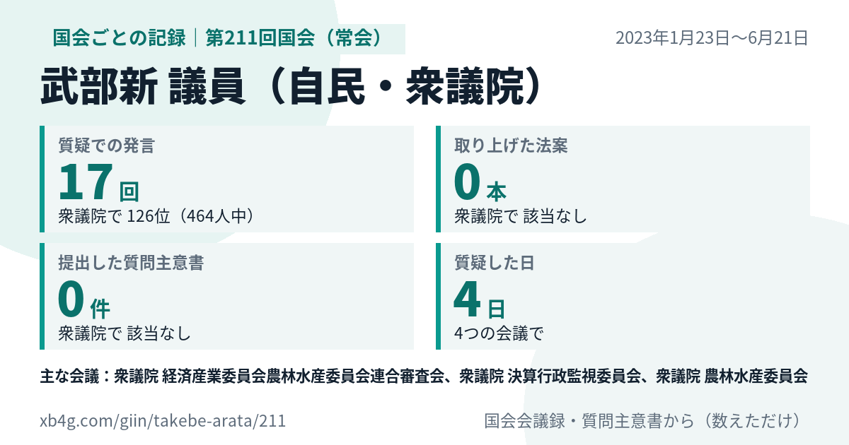 武部新議員の第211回国会(常会)の記録のカード