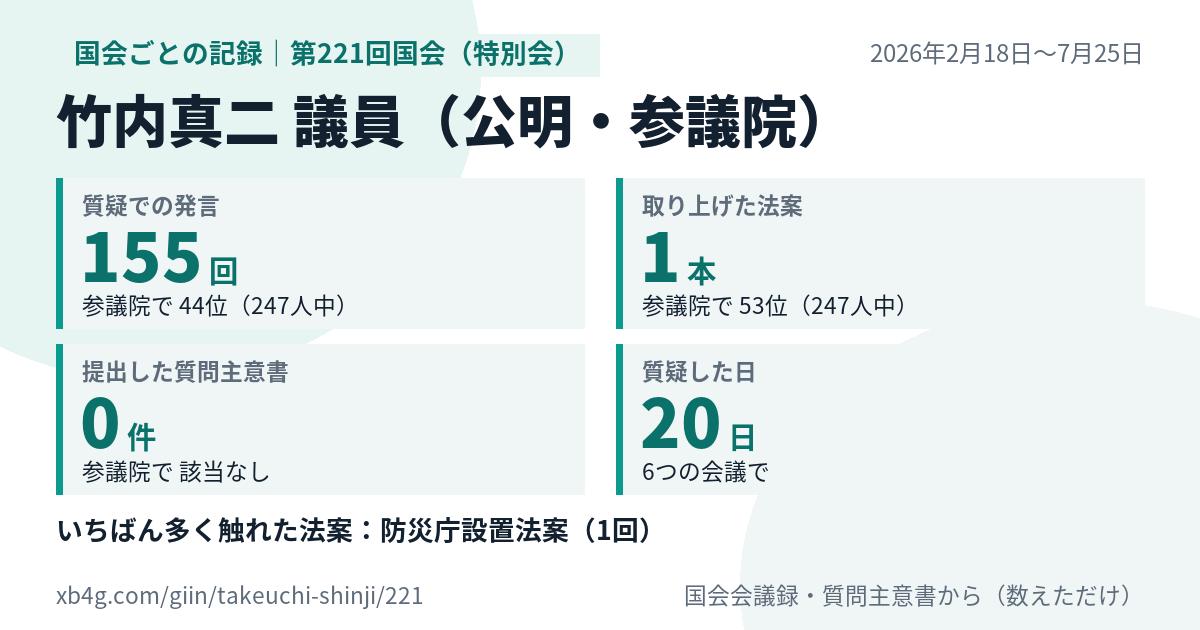 竹内真二議員の第221回国会(特別会)の記録のカード
