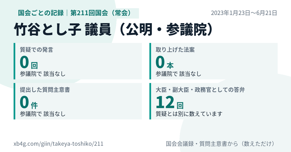 竹谷とし子議員の第211回国会(常会)の記録のカード