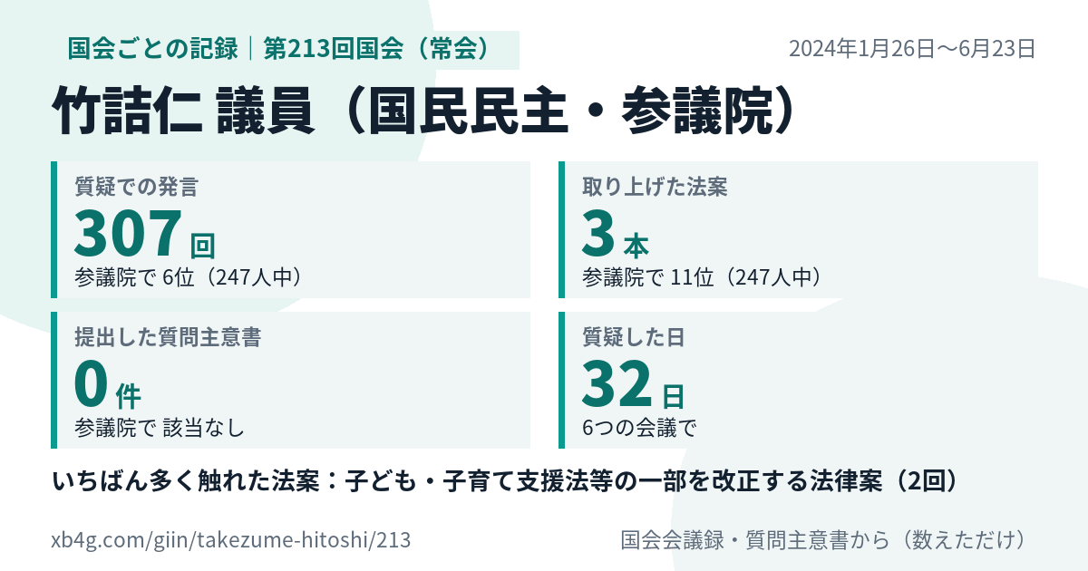 竹詰仁議員の第213回国会(常会)の記録のカード
