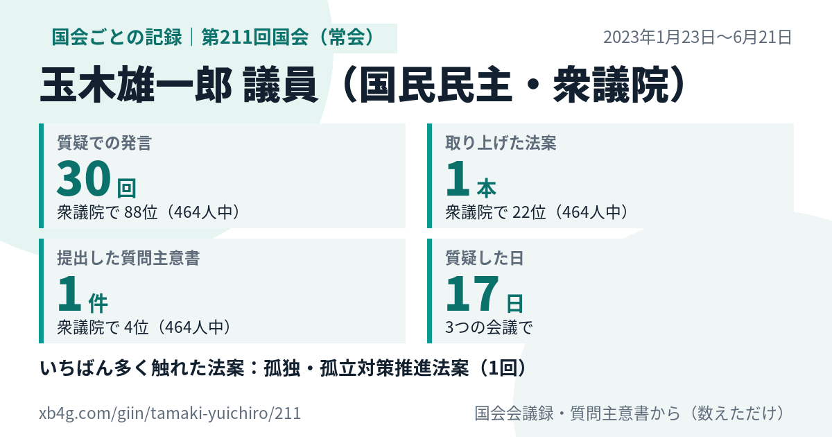 玉木雄一郎議員の第211回国会(常会)の記録のカード