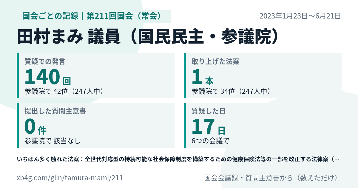 田村まみ議員の第211回国会(常会)の記録のカード