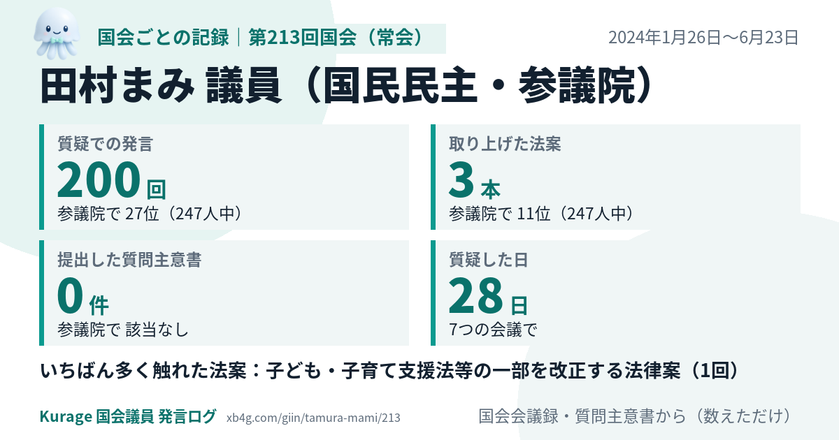 田村まみ議員の第213回国会(常会)の記録のカード