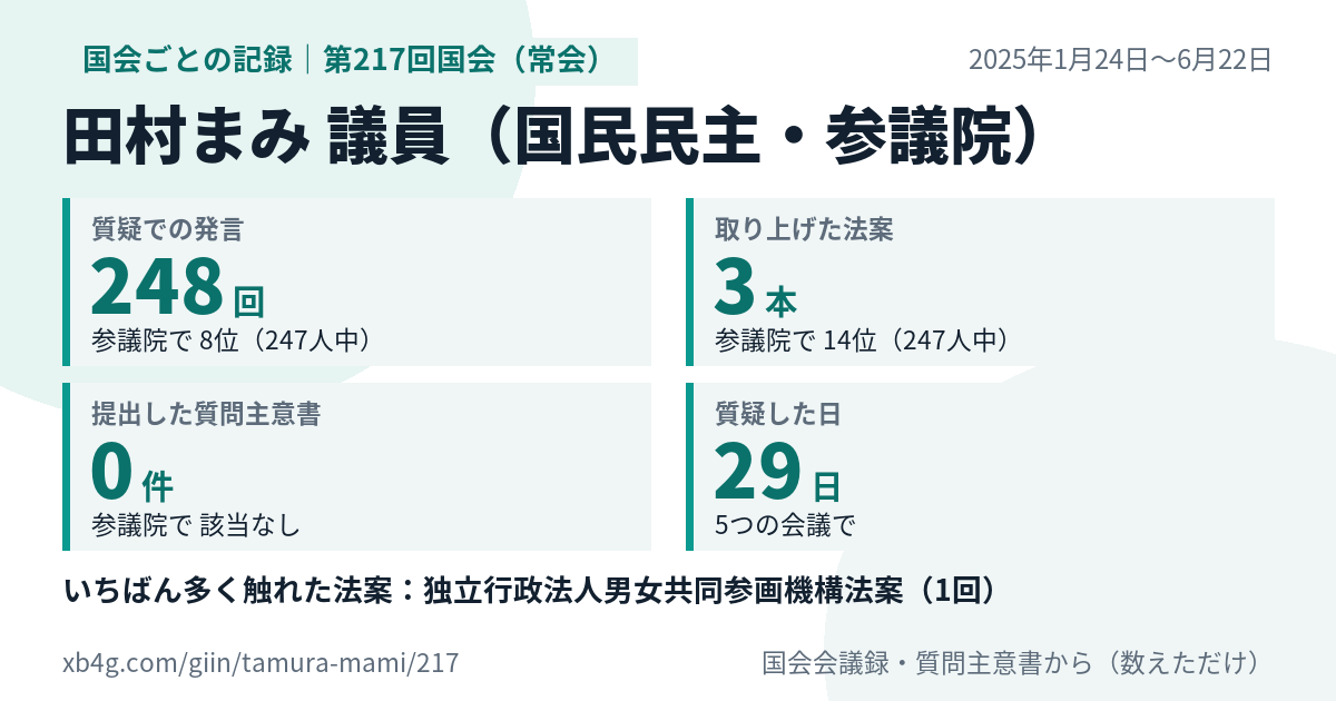 田村まみ議員の第217回国会(常会)の記録のカード