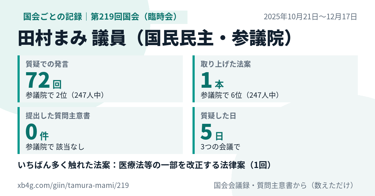 田村まみ議員の第219回国会（臨時会）の記録のカード