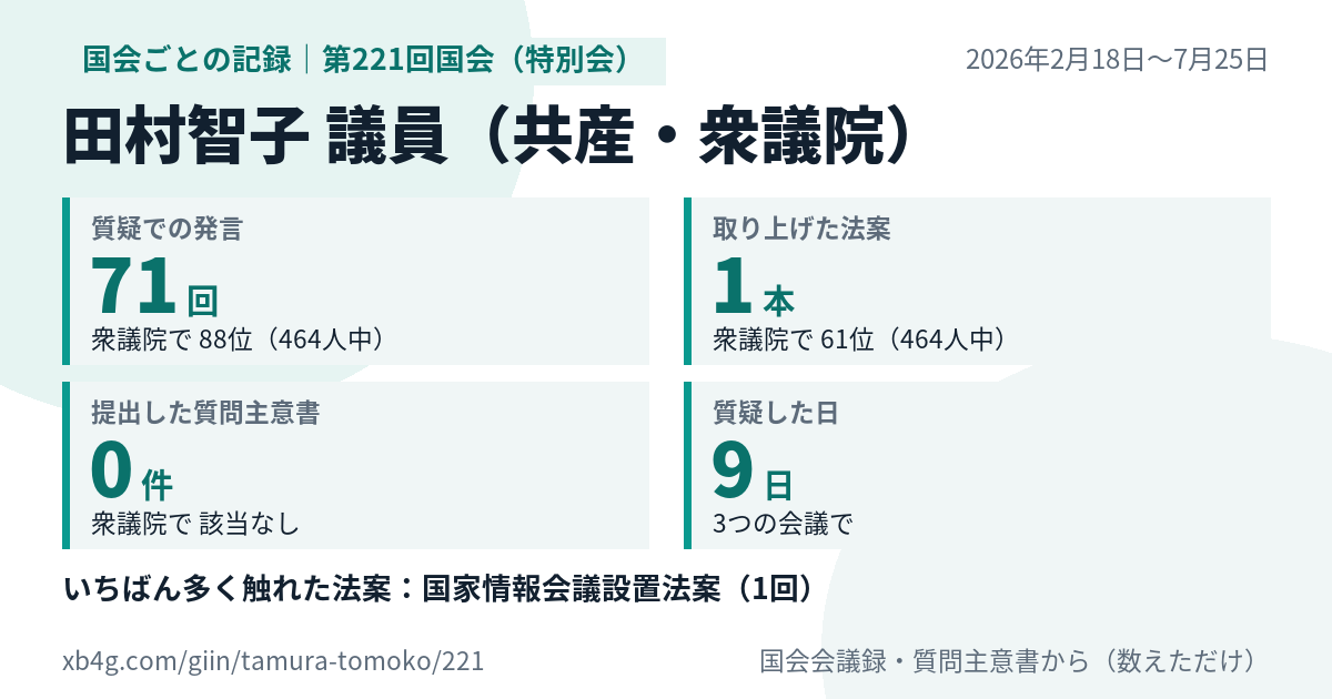 田村智子議員の第221回国会(特別会)の記録のカード