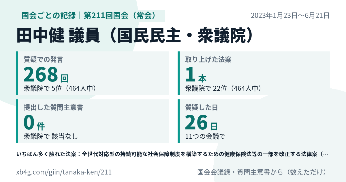 田中健議員の第211回国会(常会)の記録のカード