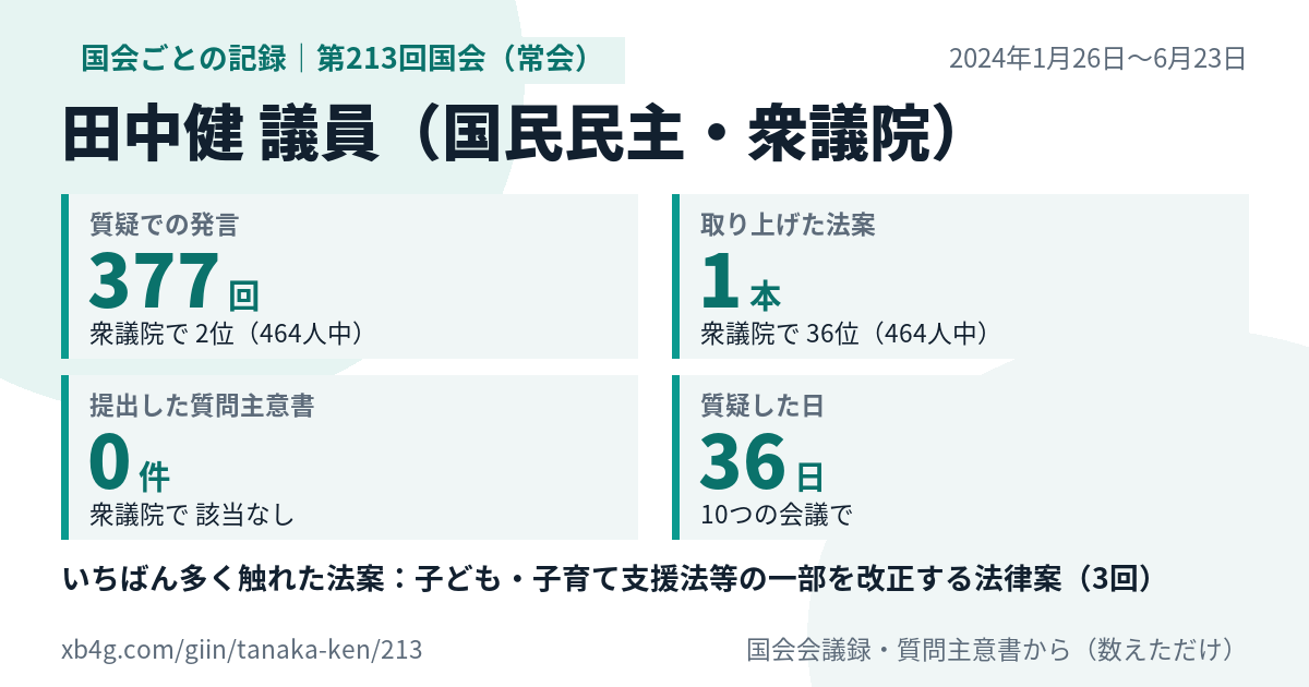 田中健議員の第213回国会(常会)の記録のカード