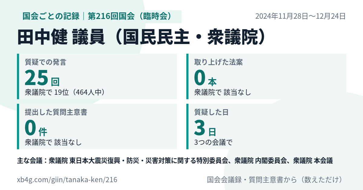 田中健議員の第216回国会(臨時会)の記録のカード