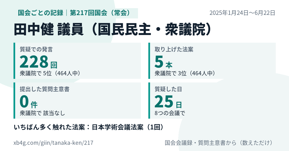 田中健議員の第217回国会(常会)の記録のカード