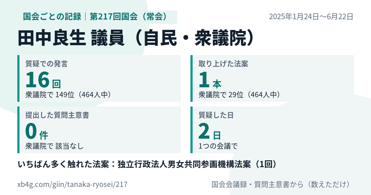田中良生議員の第217回国会（常会）の記録のカード