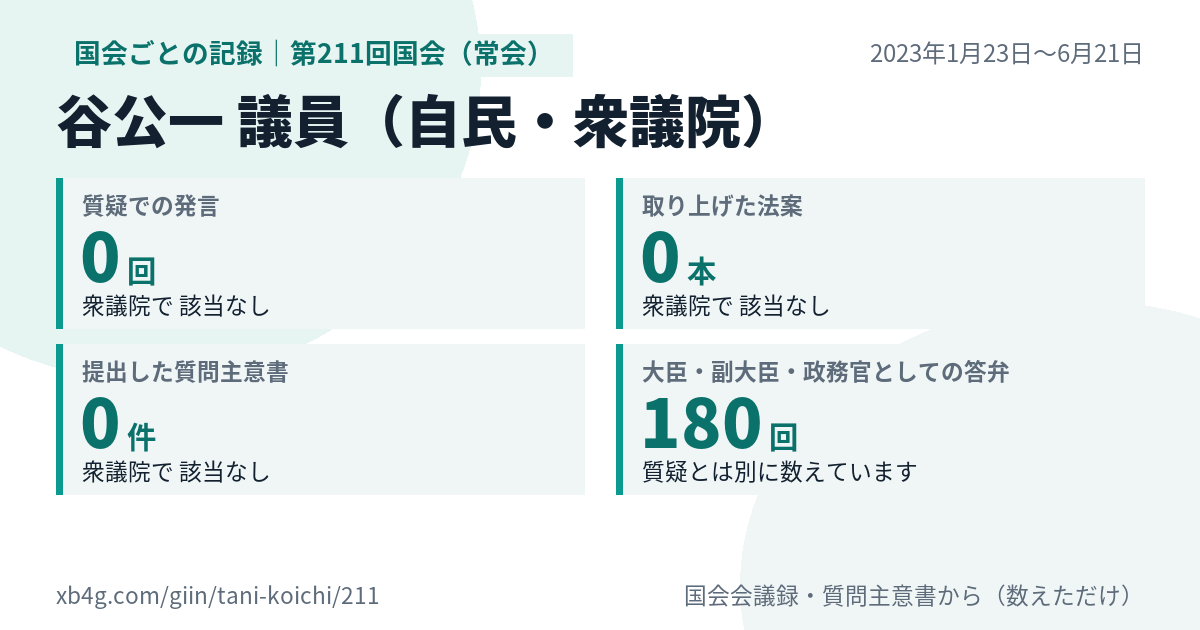 谷公一議員の第211回国会(常会)の記録のカード