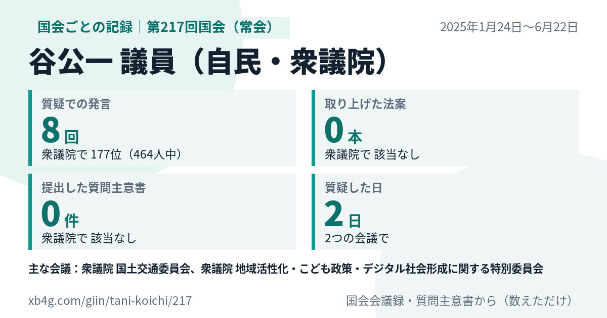 谷公一議員の第217回国会(常会)の記録のカード