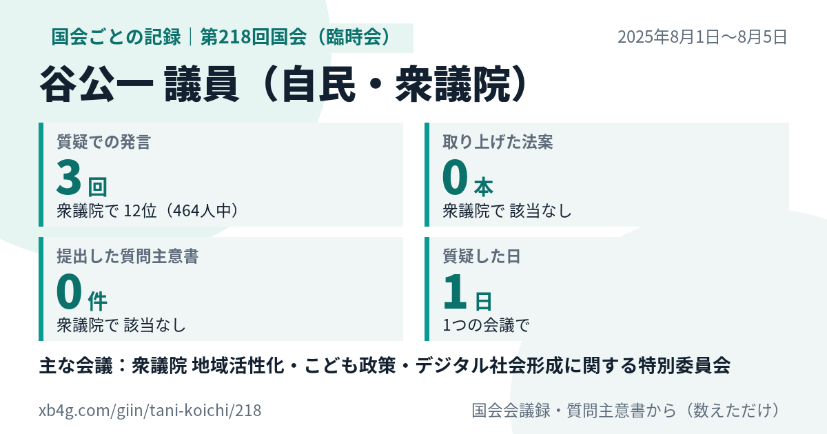 谷公一議員の第218回国会(臨時会)の記録のカード