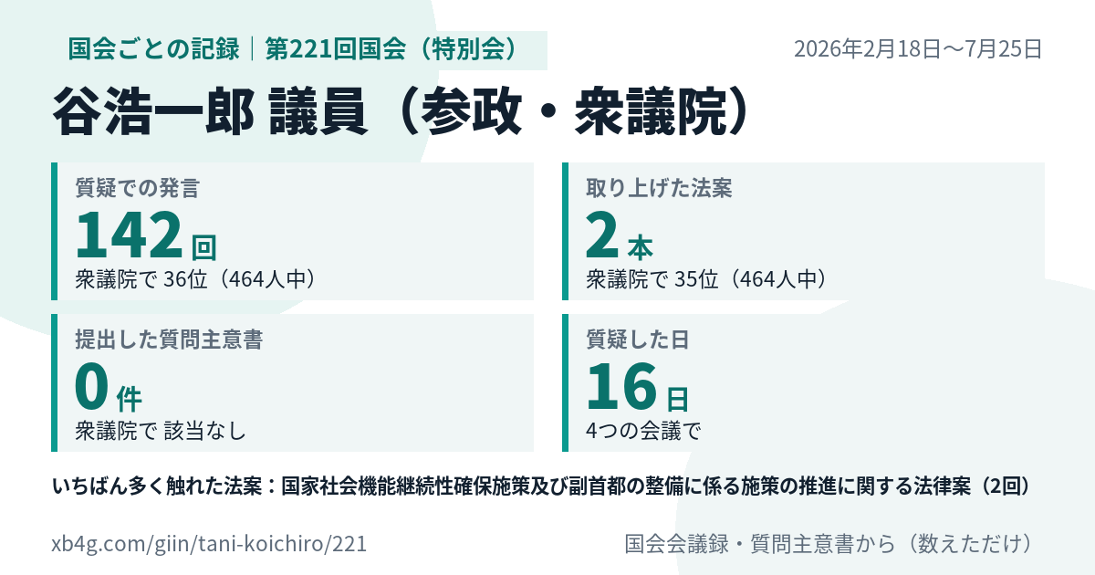 谷浩一郎議員の第221回国会(特別会)の記録のカード