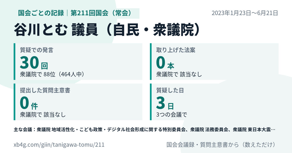 谷川とむ議員の第211回国会(常会)の記録のカード