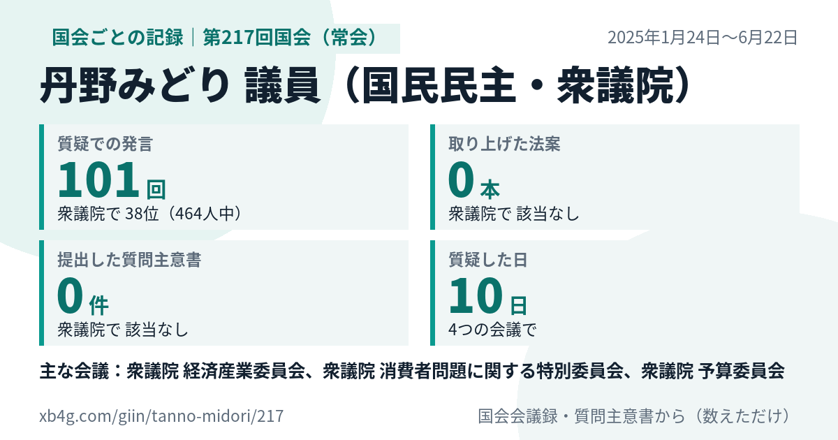 丹野みどり議員の第217回国会(常会)の記録のカード
