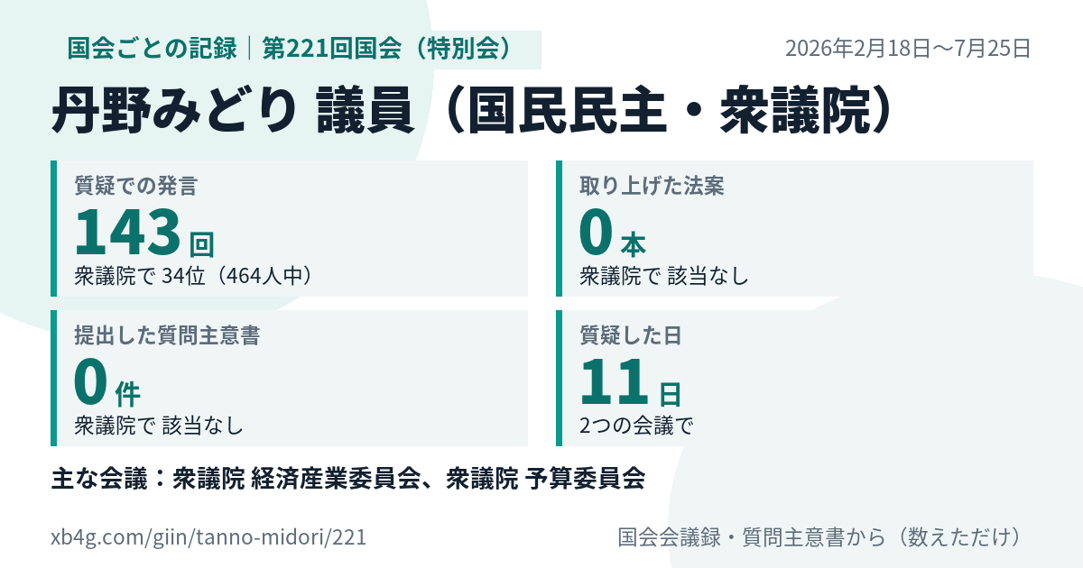 丹野みどり議員の第221回国会(特別会)の記録のカード