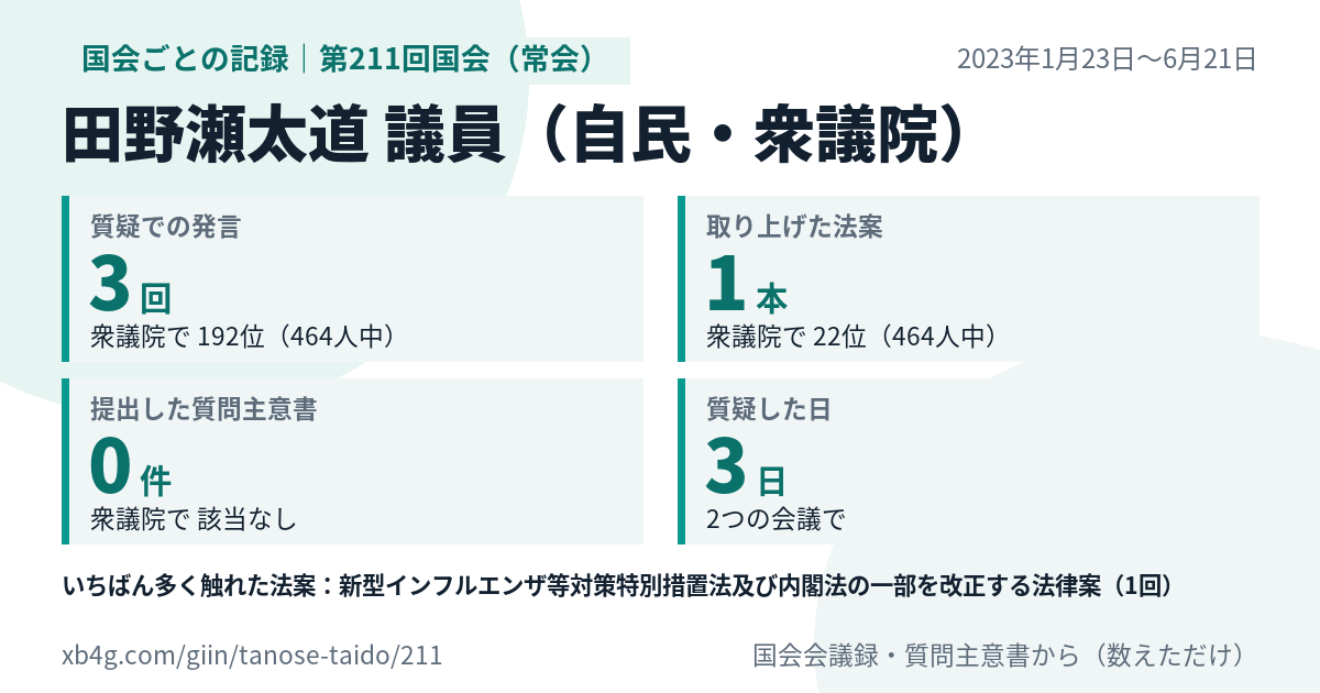 田野瀬太道議員の第211回国会(常会)の記録のカード