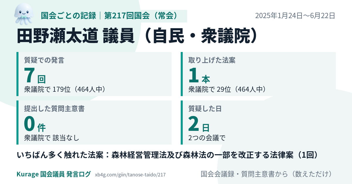 田野瀬太道議員の第217回国会(常会)の記録のカード