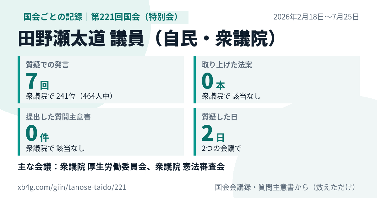 田野瀬太道議員の第221回国会（特別会）の記録のカード