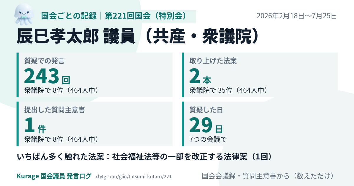辰巳孝太郎議員の第221回国会(特別会)の記録のカード