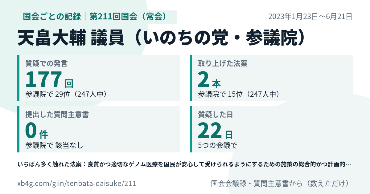 天畠大輔議員の第211回国会(常会)の記録のカード