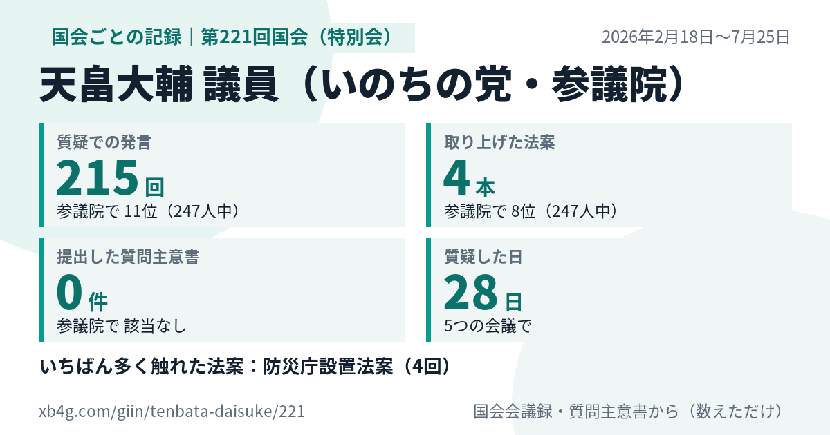 天畠大輔議員の第221回国会(特別会)の記録のカード