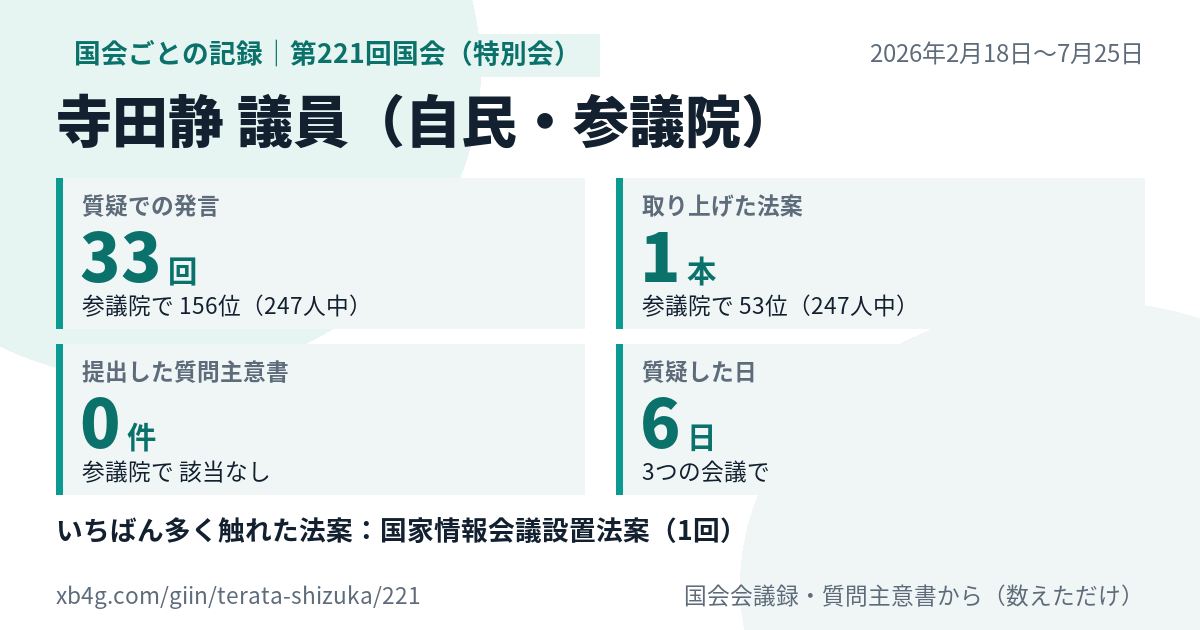 寺田静議員の第221回国会（特別会）の記録のカード