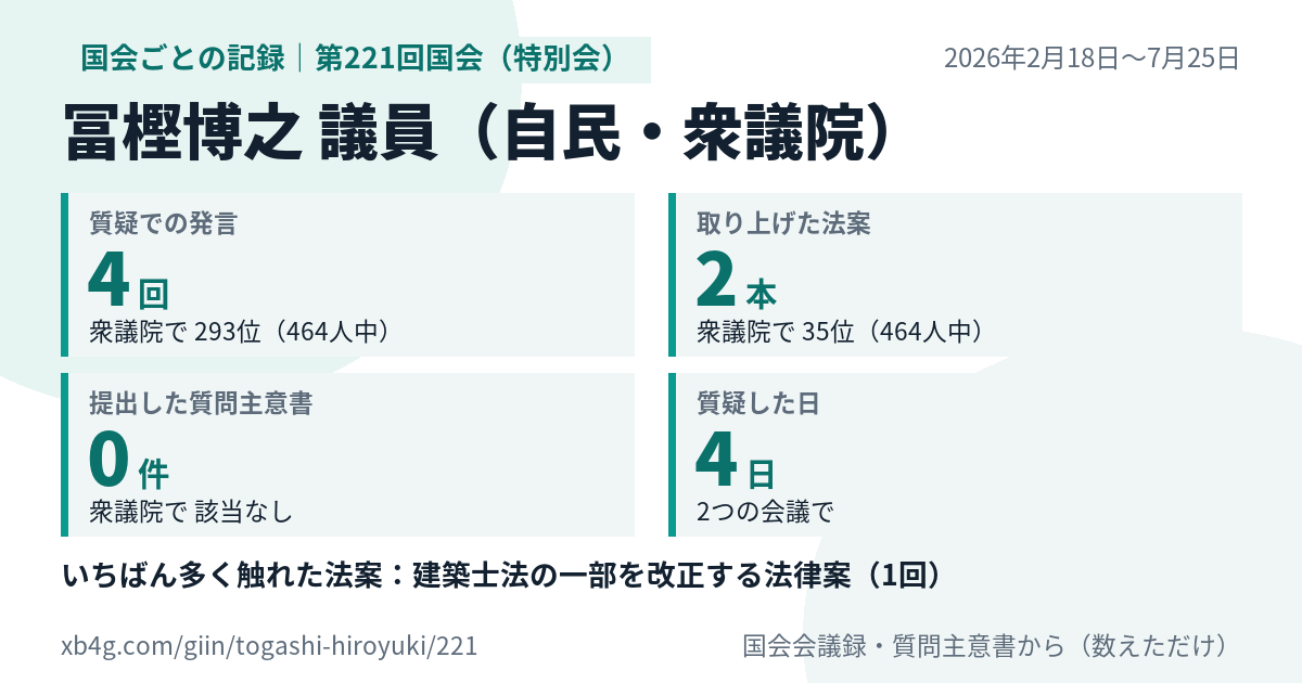 冨樫博之議員の第221回国会(特別会)の記録のカード