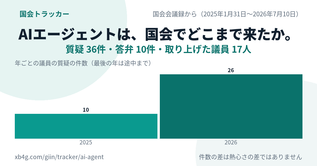 AIエージェントの国会答弁｜だれが質問し、政府は何と答えたか