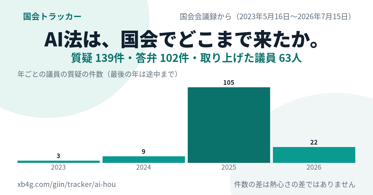 AI法の国会答弁｜だれが質問し、政府は何と答えたか