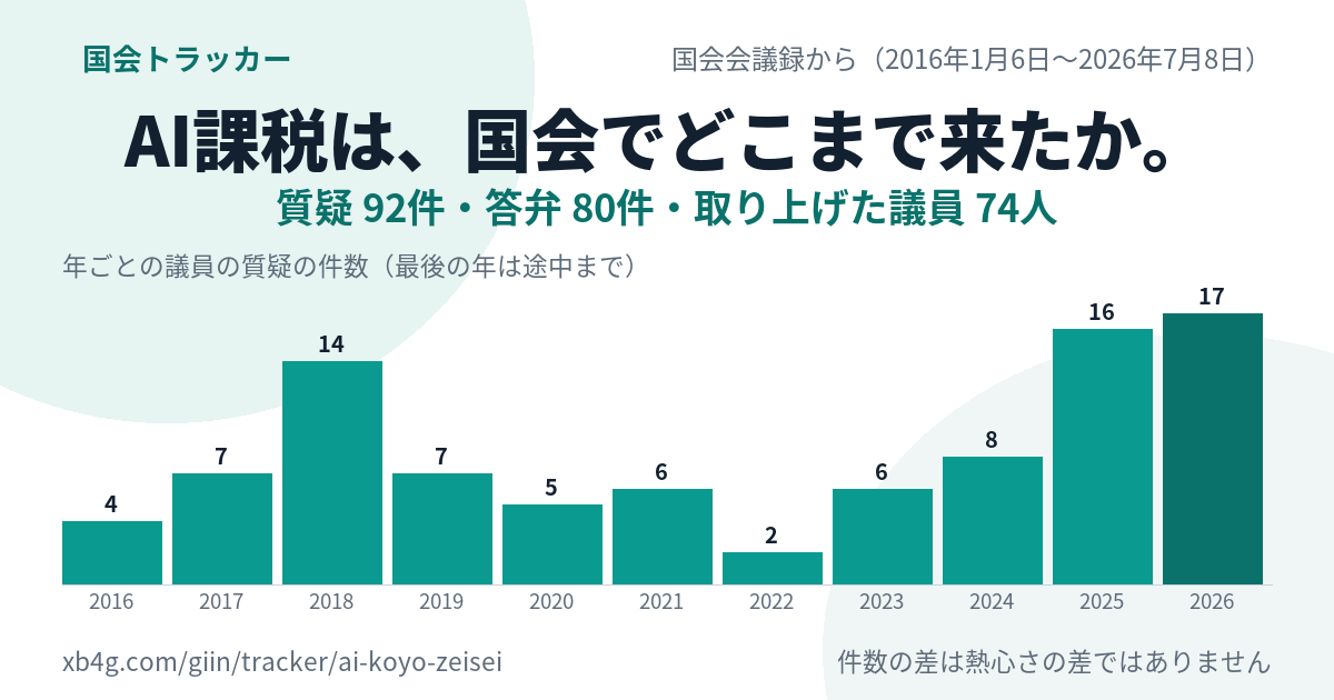 AI課税の国会答弁｜だれが質問し、政府は何と答えたか
