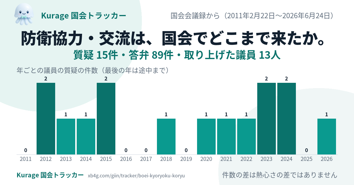 防衛協力 交流の国会答弁｜だれが質問し、政府は何と答えたか