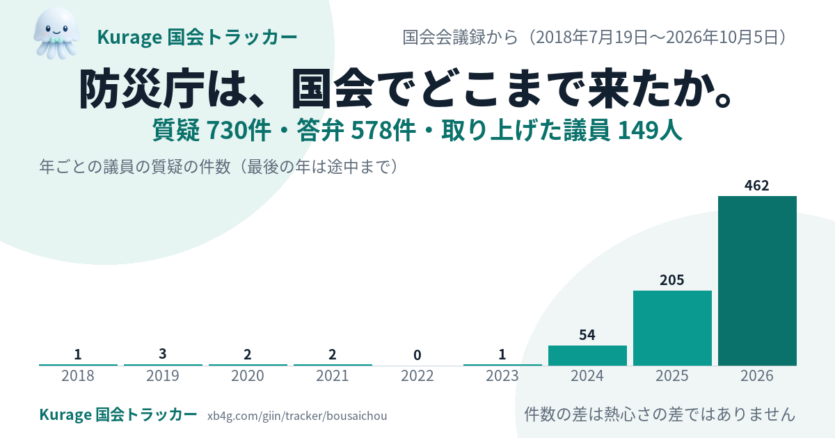 防災庁の国会答弁｜だれが質問し、政府は何と答えたか