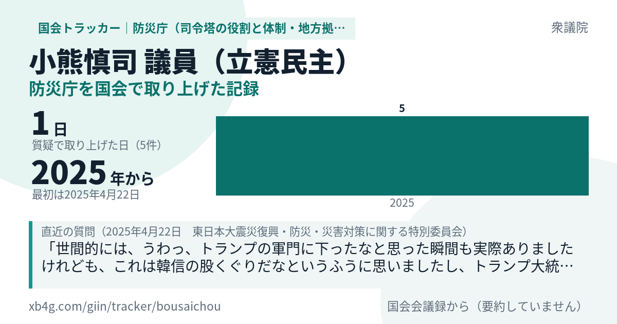 小熊慎司議員の記録のカード