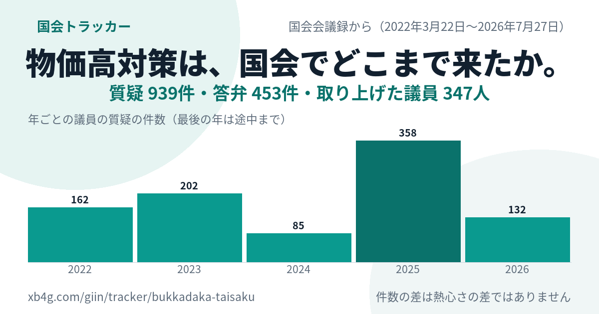 物価高対策の国会答弁｜だれが質問し、政府は何と答えたか