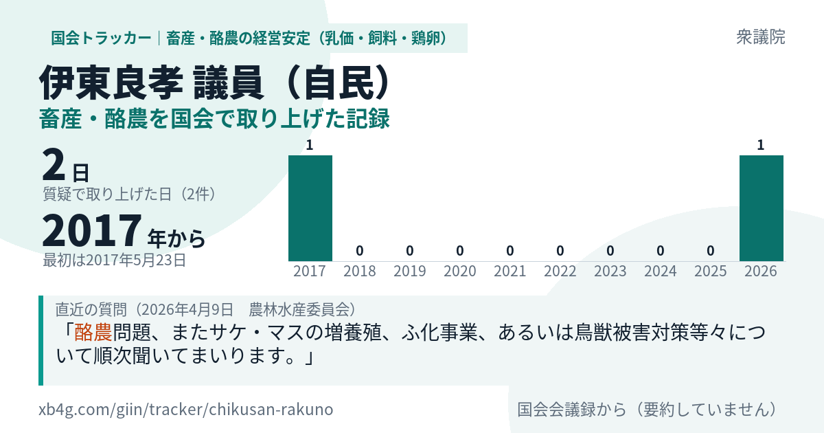 伊東良孝議員の記録のカード
