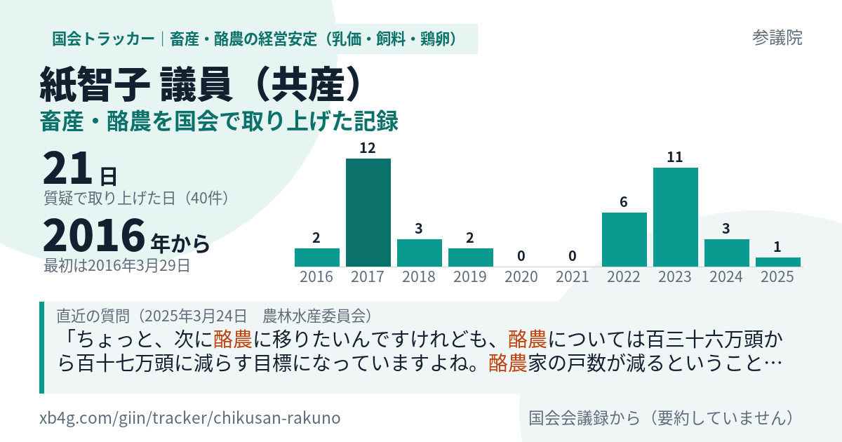 紙智子議員の記録のカード