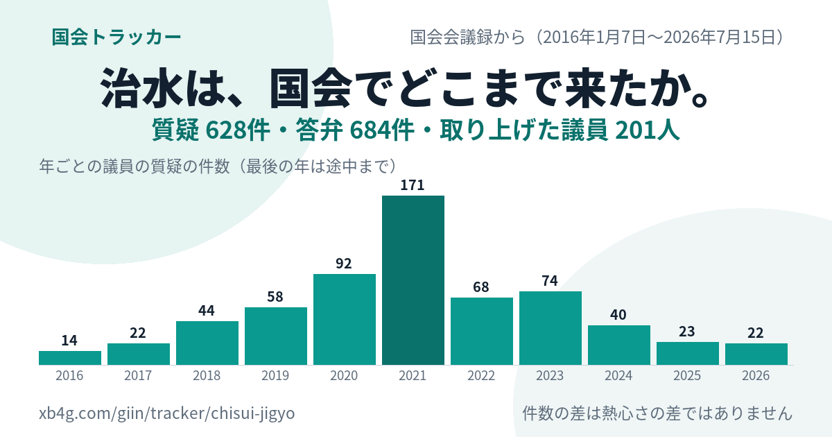 治水事業の国会答弁｜だれが質問し、政府は何と答えたか