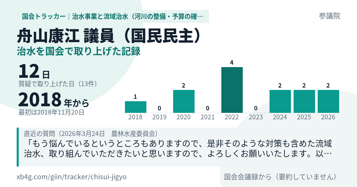 舟山康江議員の記録のカード