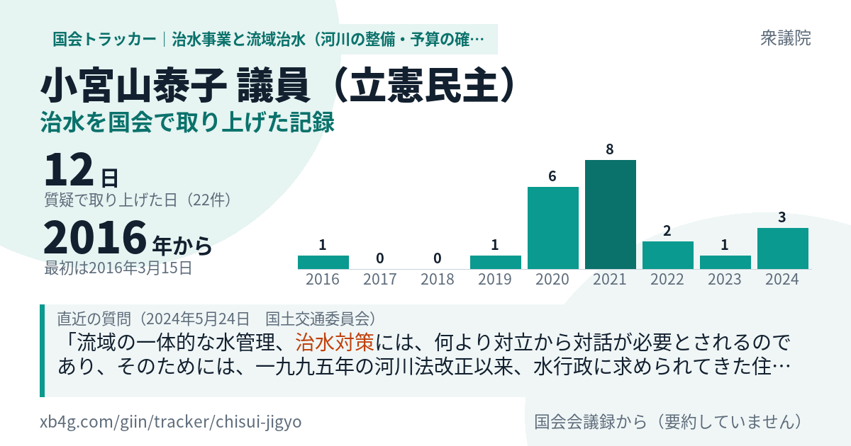 小宮山泰子議員の記録のカード