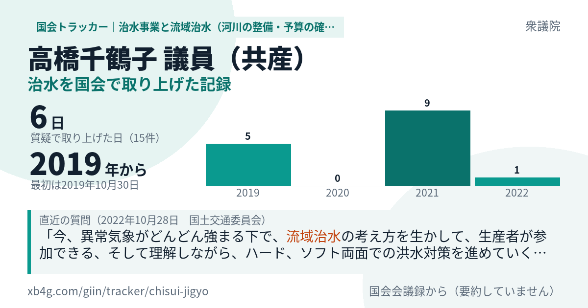 高橋千鶴子議員の記録のカード