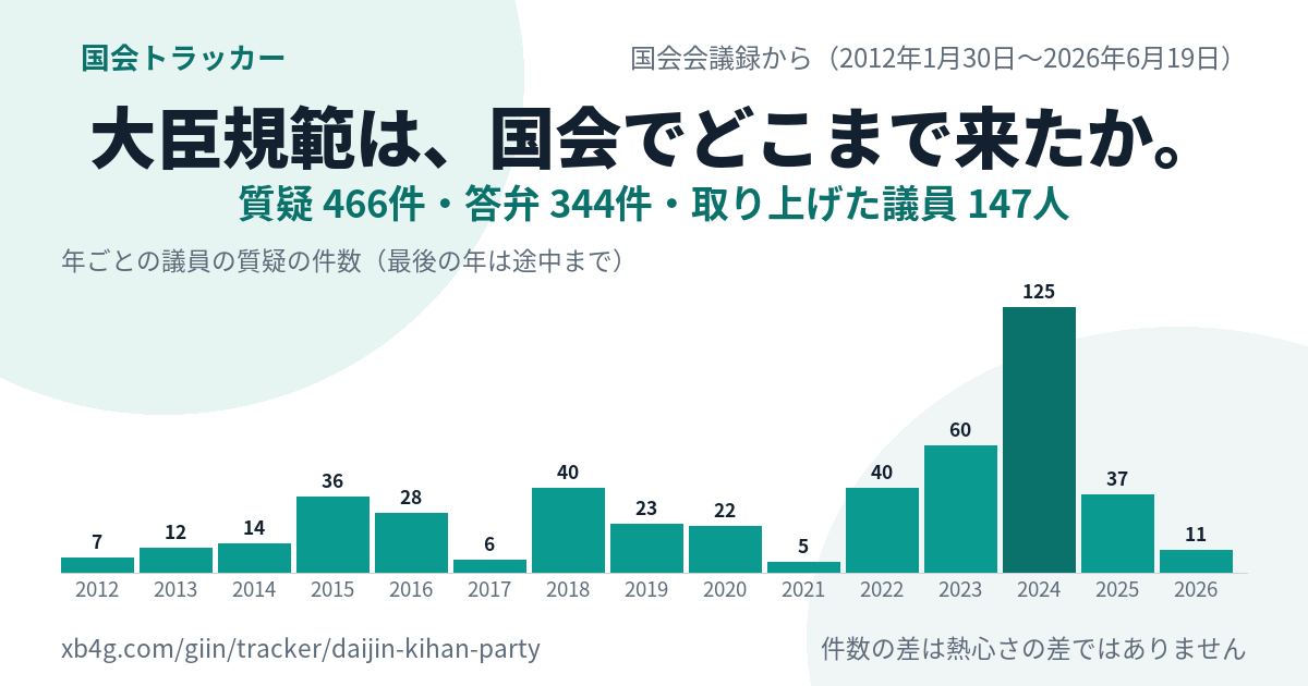 大臣規範の国会答弁｜だれが質問し、政府は何と答えたか