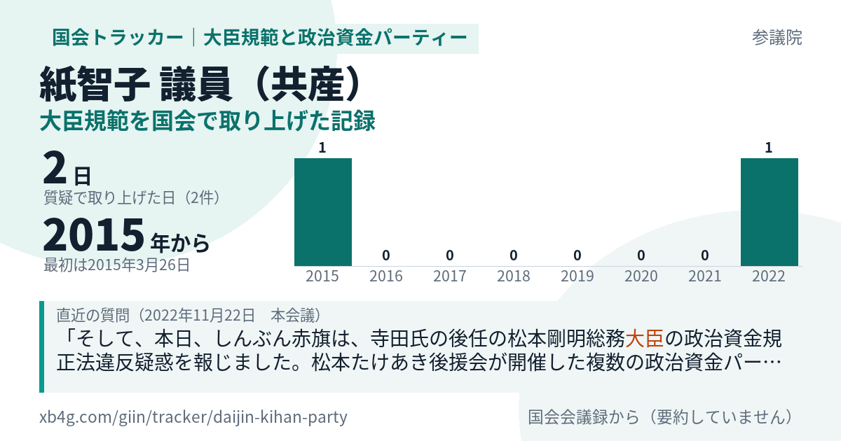 紙智子議員の記録のカード