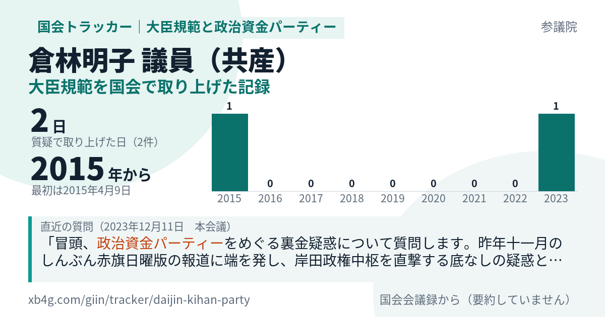 倉林明子議員の記録のカード